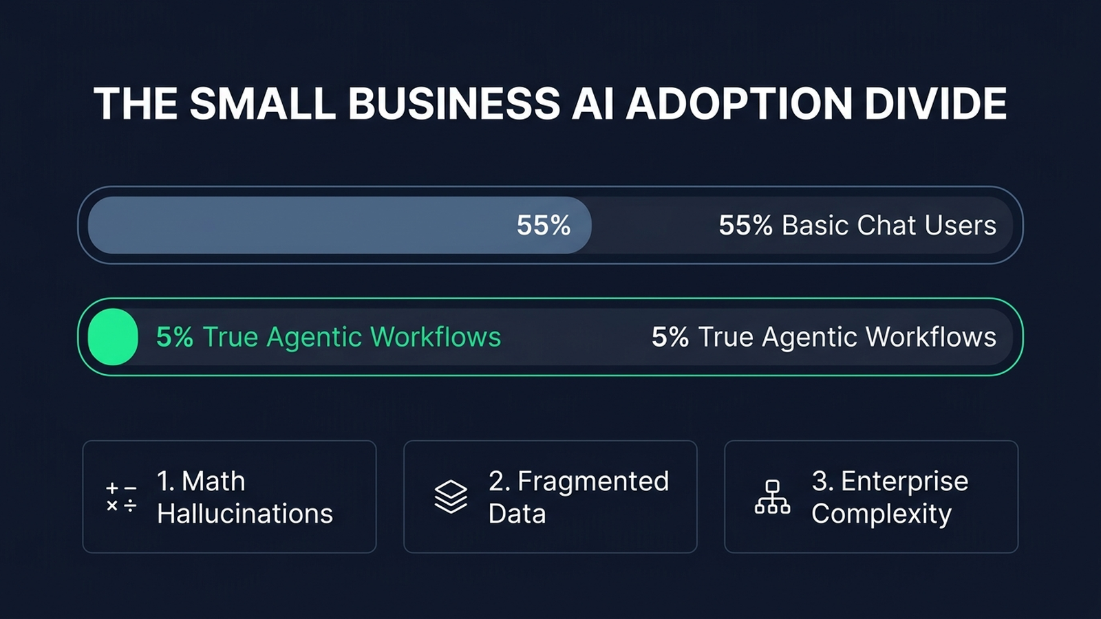 Data chart showing the adoption divide between 55% basic generative AI adoption and 5% agentic AI workflows, highlighting the three adoption barriers.