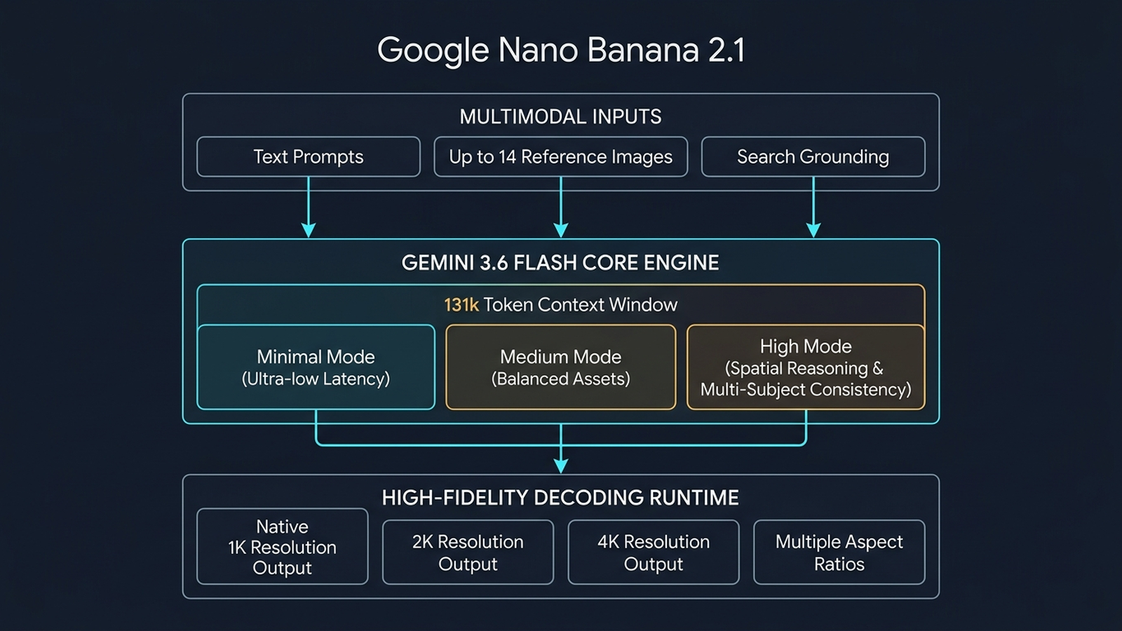 System architecture diagram of Google Nano Banana 2.1 showing multimodal inputs, Gemini 3.6 Flash engine with 131k context window, thinking levels, and 4K output decoding.