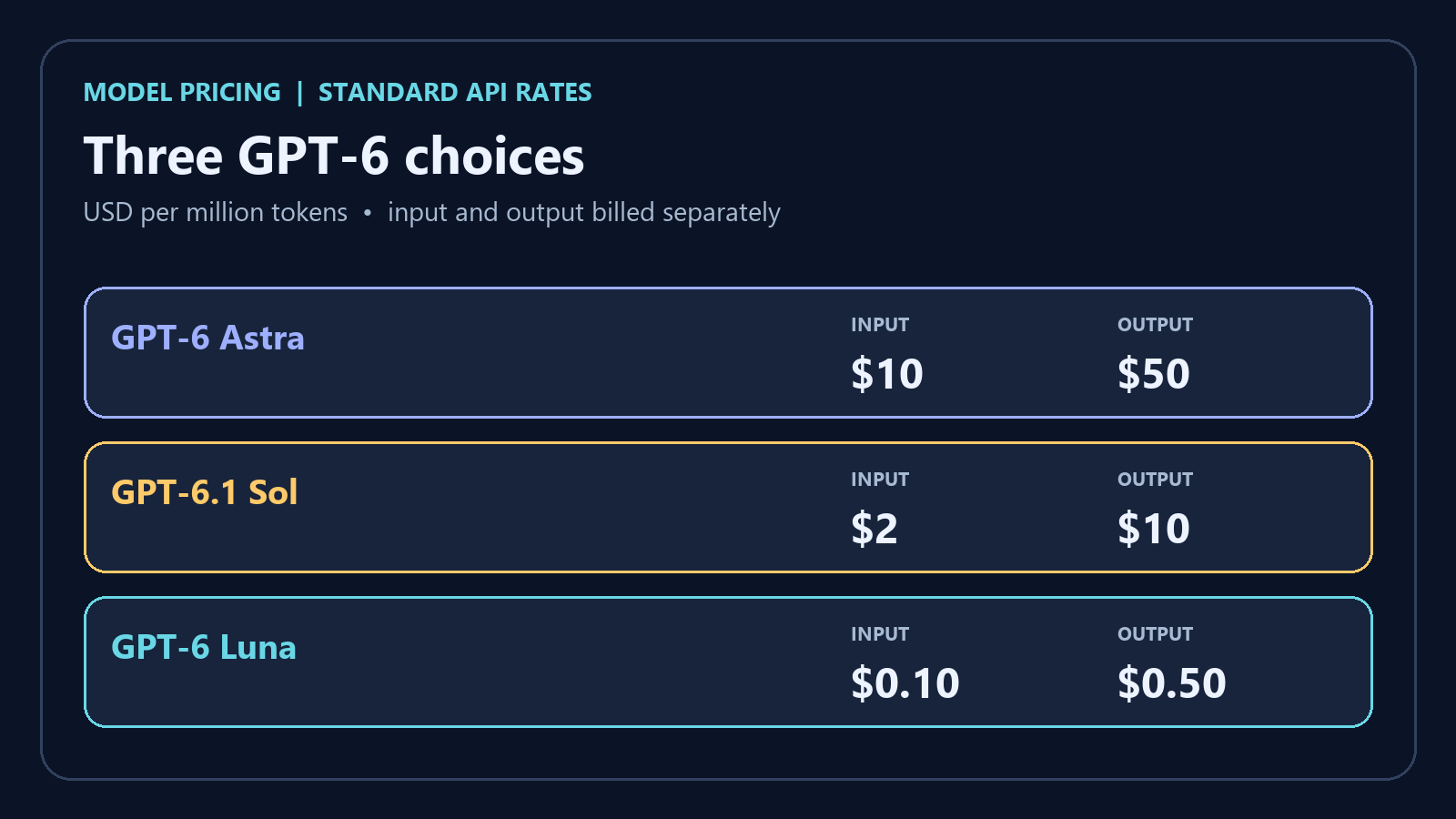 Three model tiers comparing standard API input and output prices for GPT-6 Astra, GPT-6.1 Sol, and GPT-6 Luna.