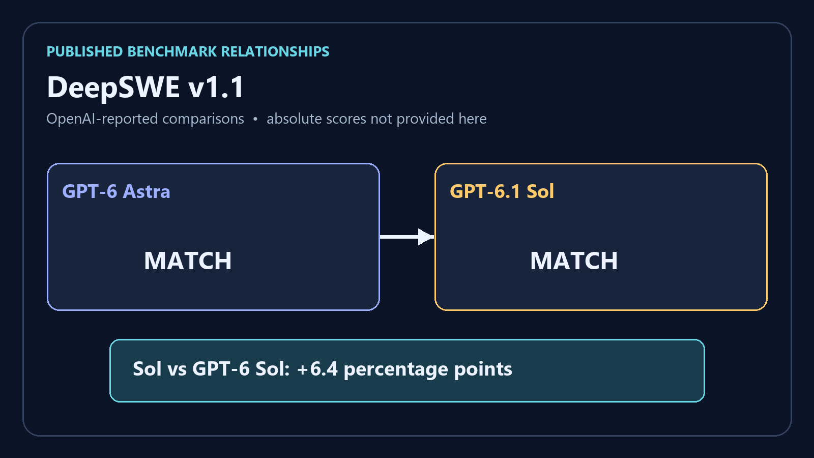 Published DeepSWE v1.1 comparison: GPT-6.1 Sol matches Astra and gains 6.4 percentage points over GPT-6 Sol.
