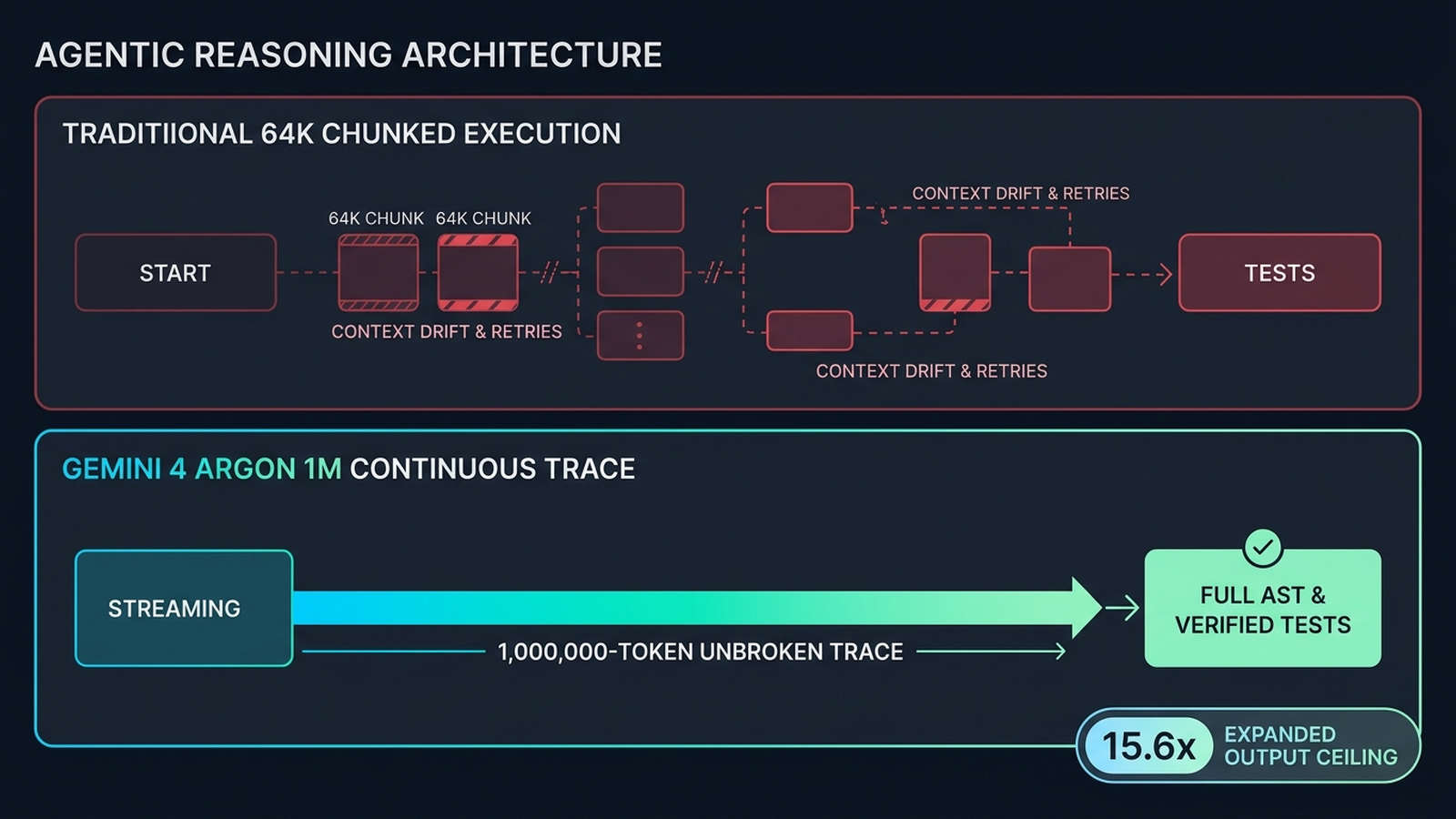 Architecture diagram comparing traditional 64K output token chunking against Gemini 4 Argon's single continuous 1-million-token execution trace.