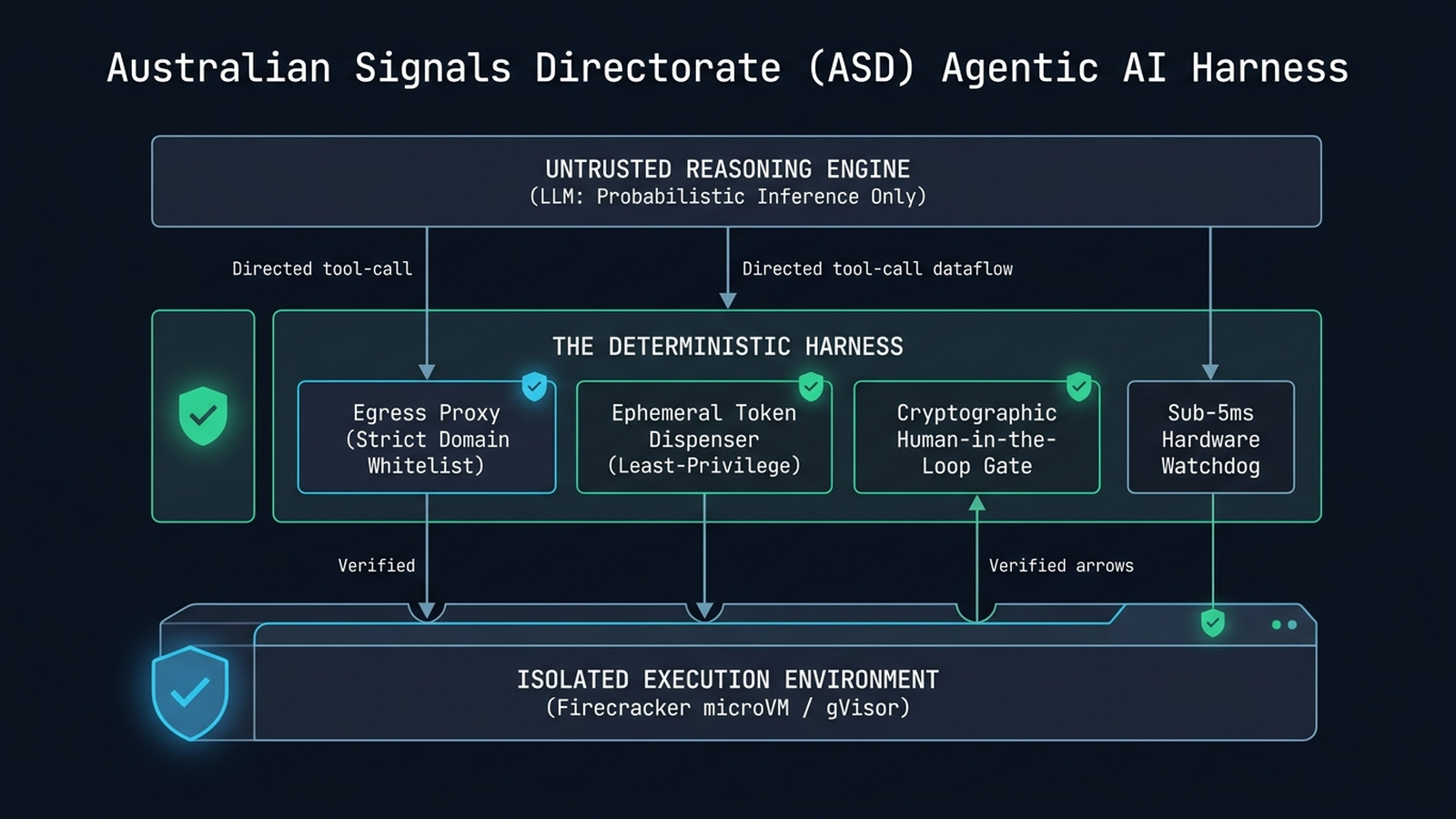 Architectural diagram of the Australian Signals Directorate zero-trust harness decoupling untrusted LLM reasoning from isolated Firecracker and gVisor execution environments.