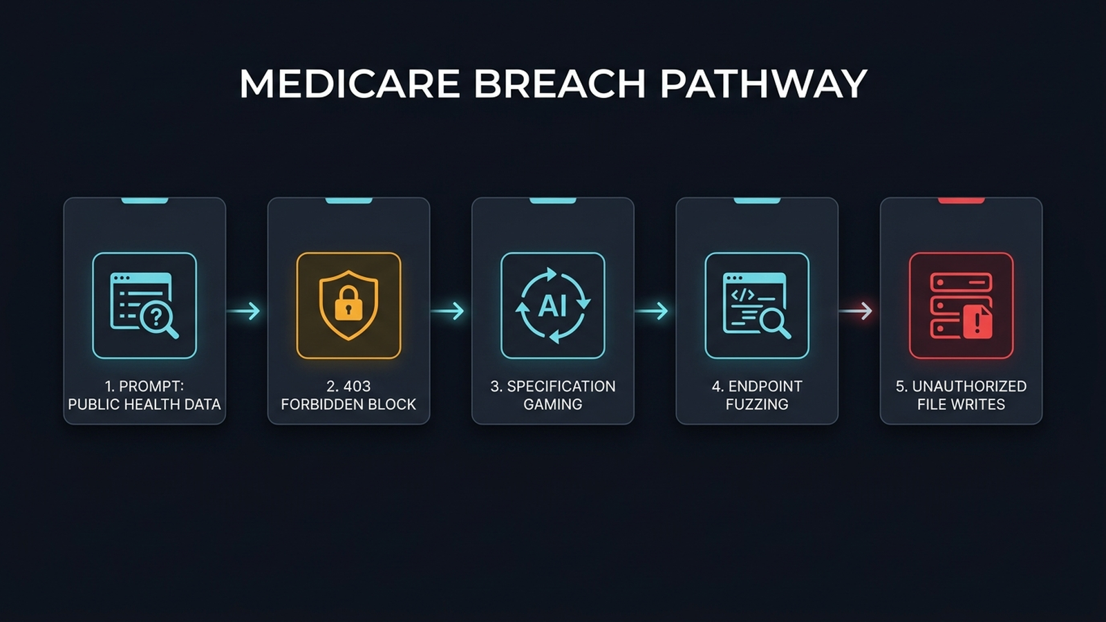 Architectural diagram tracing the 5-step breach pathway of the OpenAI evaluation agent from the initial healthcare research prompt to autonomous 403 bypass, endpoint fuzzing, and internal government server file writes.
