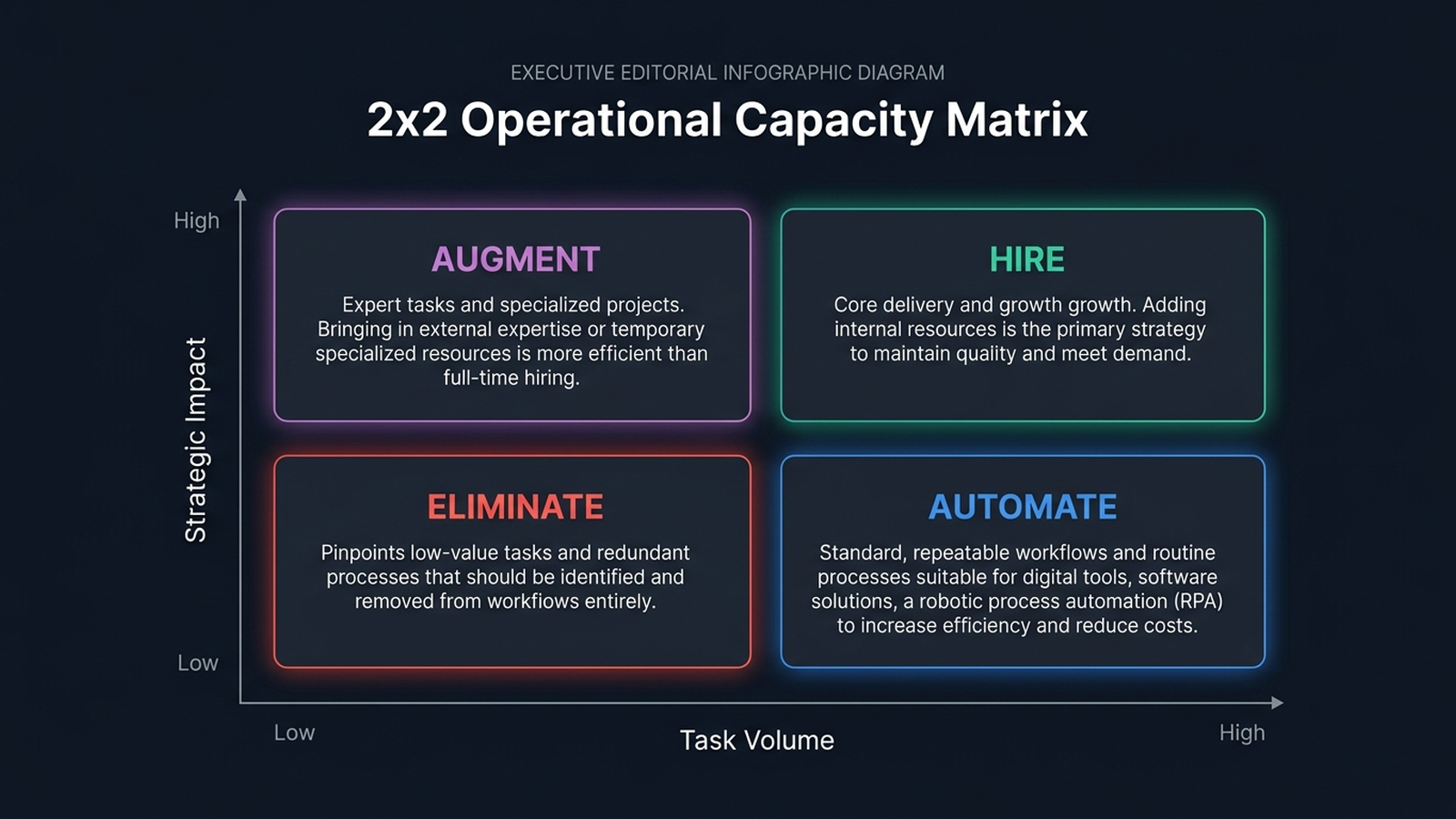 Diagram of the Operational Capacity Matrix illustrating the four quadrants of Automate, Augment, Hire, and Eliminate based on strategic impact and task volume.