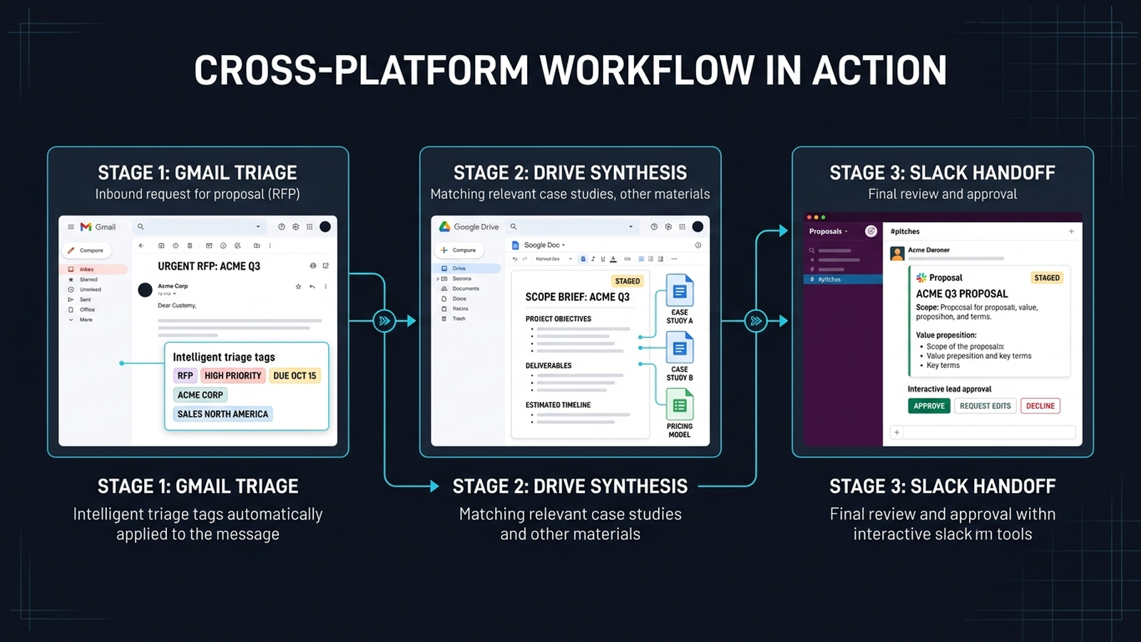 Three-stage workflow pipeline diagram detailing autonomous email triage in Gmail, document assembly in Google Drive, and Slack channel approvals