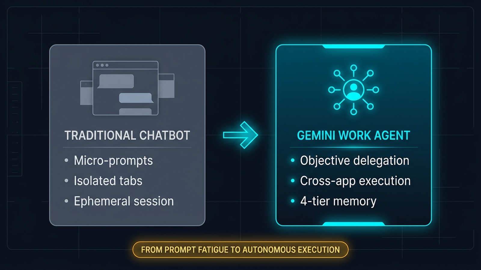 Architectural comparison diagram contrasting traditional chatbot prompt-and-paste cycles with autonomous objective delegation across Workspace and Slack