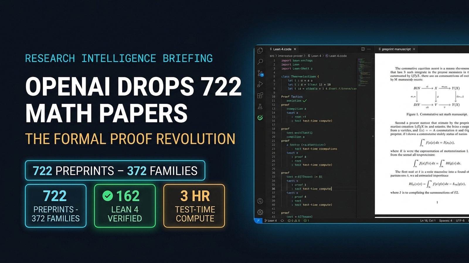 OpenAI 722 math papers release overview showing the GitHub repository drop, 3-hour test-time reasoning compute, and the verification split between Lean 4 code and LaTeX preprints.
