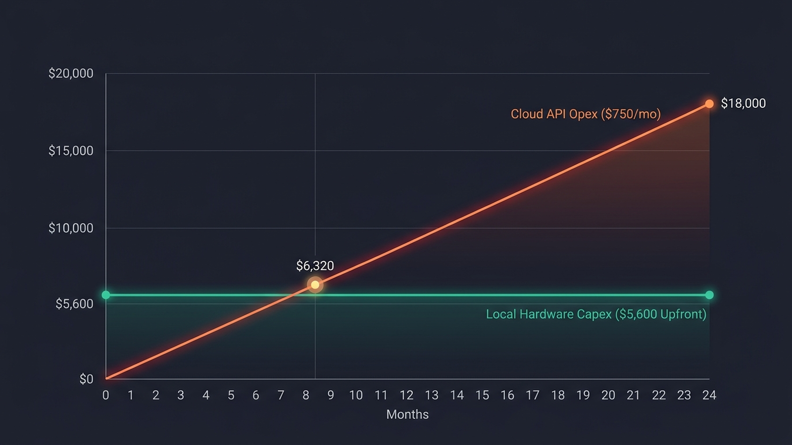 Financial break-even line chart comparing upfront workstation GPU hardware capex against compounding monthly cloud AI API token expenses over 24 months.