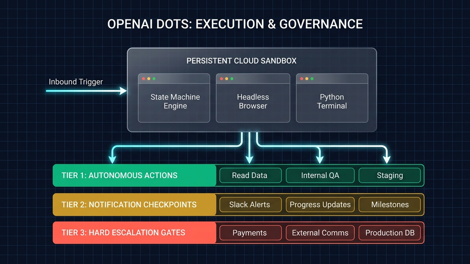 Architectural diagram of OpenAI Dots persistent cloud sandbox showing the 3-tier human-in-the-loop escalation model and integration framework.