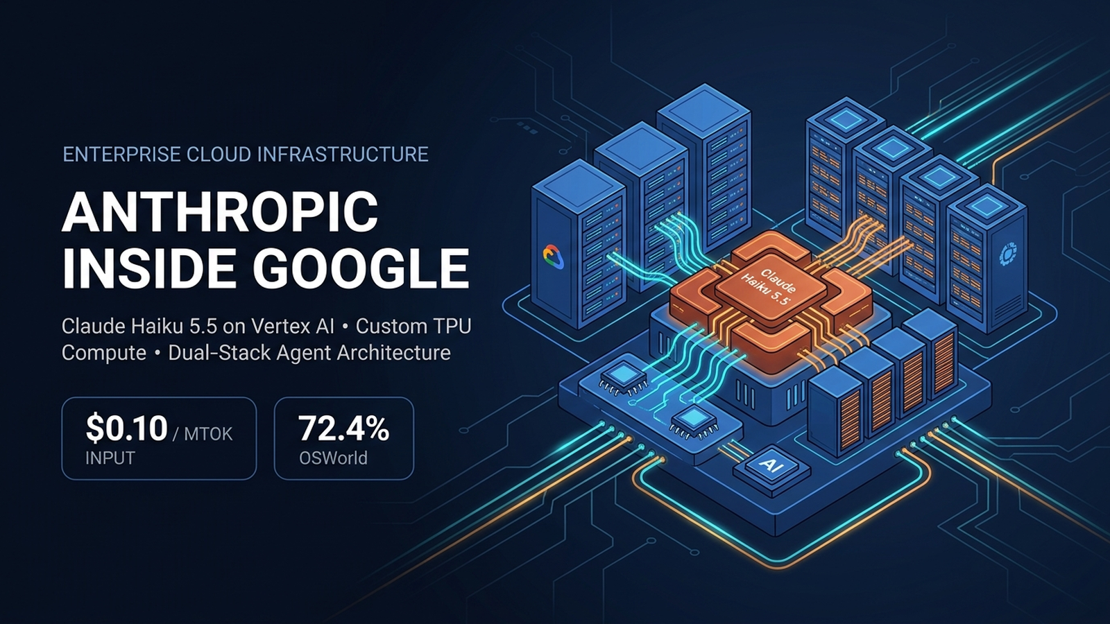Technical diagram showing Anthropic Claude Haiku 5.5 hosted natively inside Google Cloud Vertex AI, powered by custom TPU clusters with subagent execution benchmarks.
