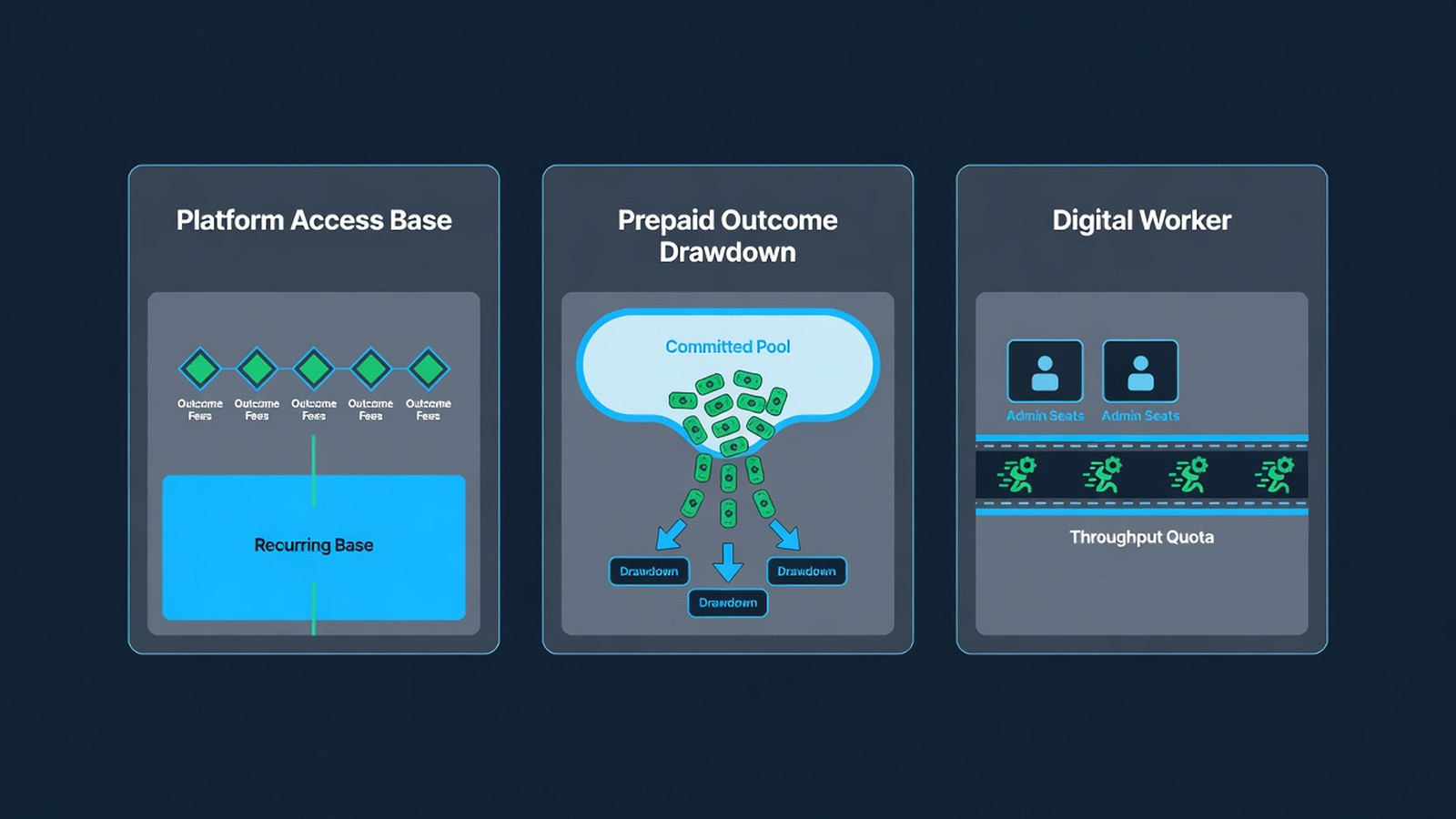 Three-card architectural schema comparing Platform Access Base, Prepaid Outcome Drawdown, and Digital Worker seat quota models.