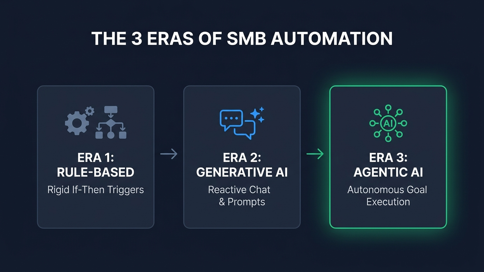 Diagram illustrating the three eras of small business automation: Rule-Based Zapier triggers, Generative AI chat prompts, and Agentic AI goal execution.