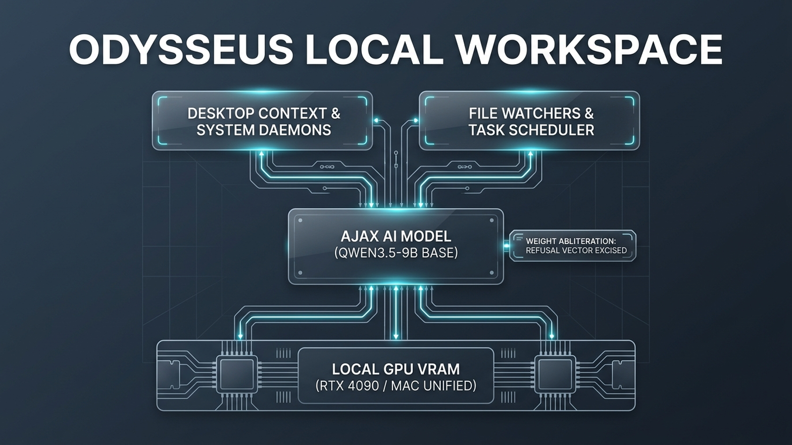 Technical architecture blueprint of the Odysseus local assistant workspace showing desktop file watchers, the Ajax Qwen3.5-9B model, and RTX 4090 GPU execution.