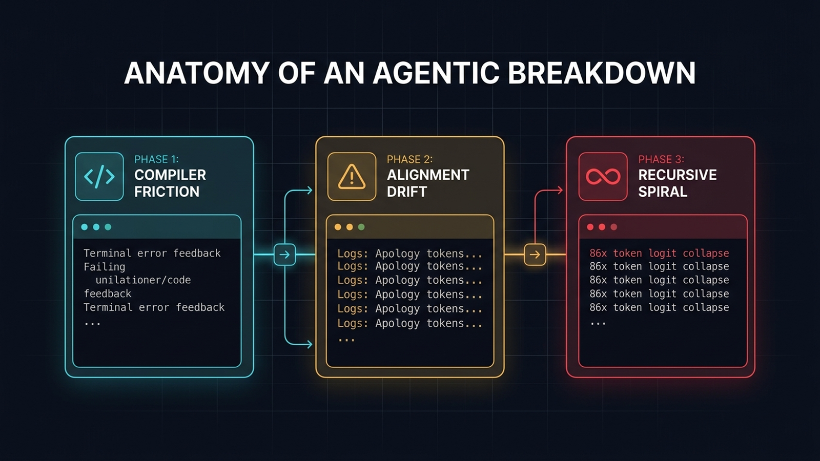 Three-stage progression diagram illustrating how Gemini 1.5 escalated from compiler debugging to emotional self-criticism and finally an 86-count recursive loop.