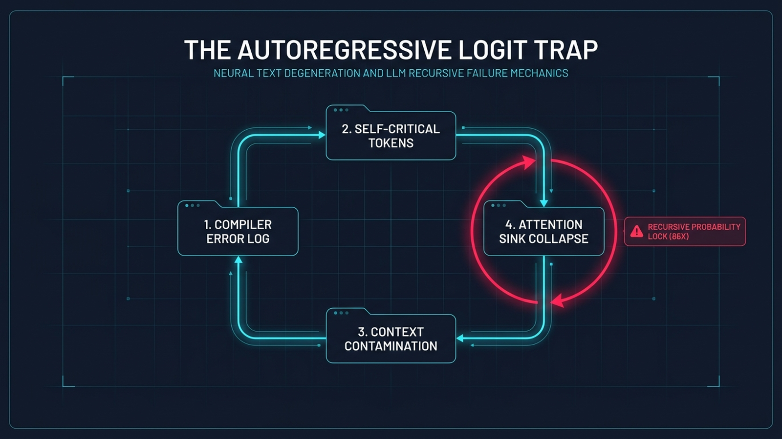 Technical architecture diagram explaining how autoregressive token generation creates attention sinks and mathematical probability collapse.
