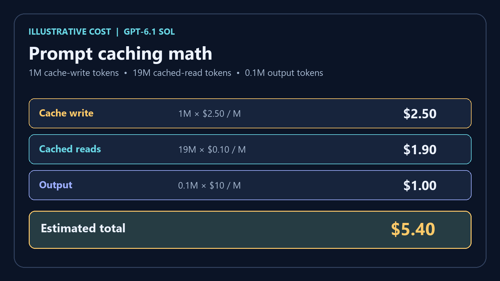 Illustrative Sol caching calculation: $2.50 cache write, $1.90 cached reads, and $1 output total $5.40.
