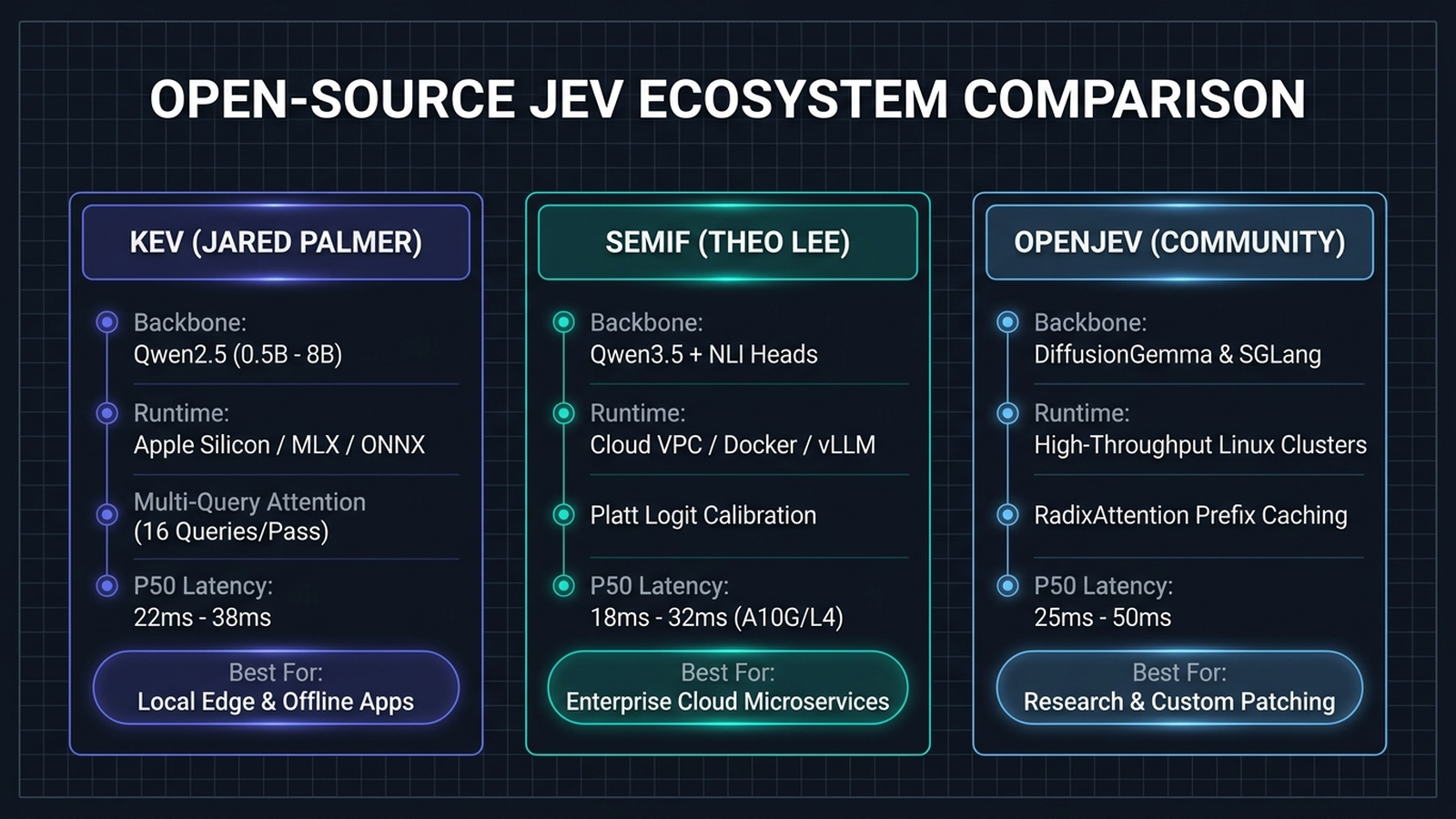 Comprehensive feature and architecture comparison matrix between open-source alternatives Kev, SemIf, and OpenJev.