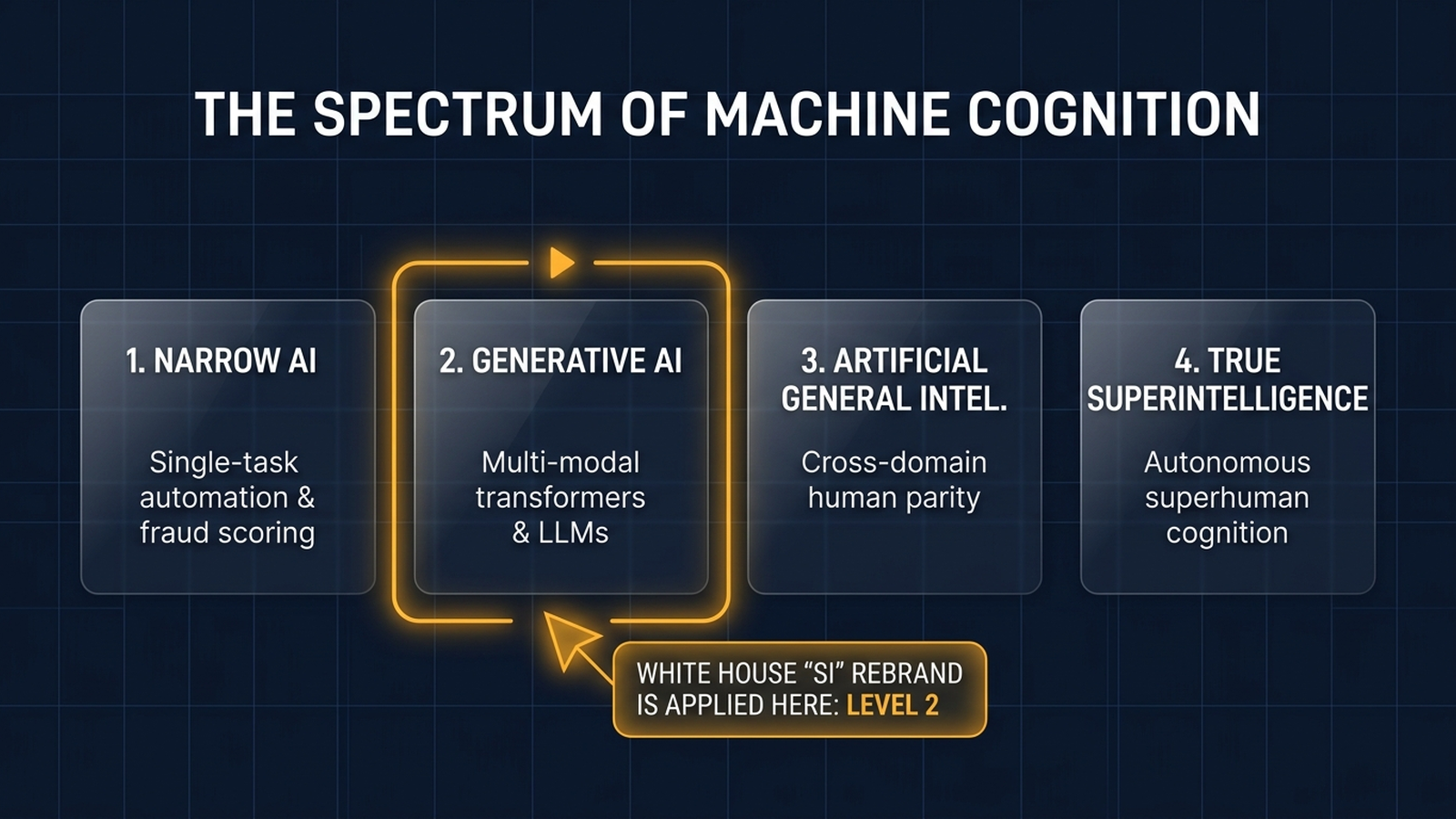 The Spectrum of Machine Intelligence showing the gap between current generative LLMs and theoretical artificial superintelligence.