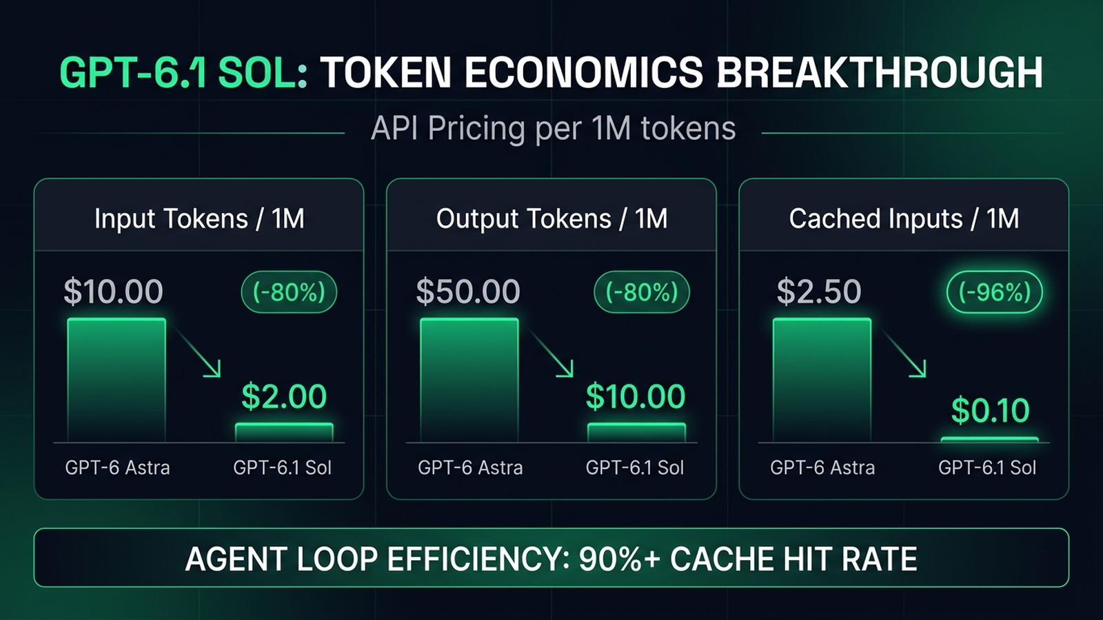 Token economics infographic comparing API pricing per 1M tokens between GPT-6 Astra and GPT-6.1 Sol with prompt caching discounts.