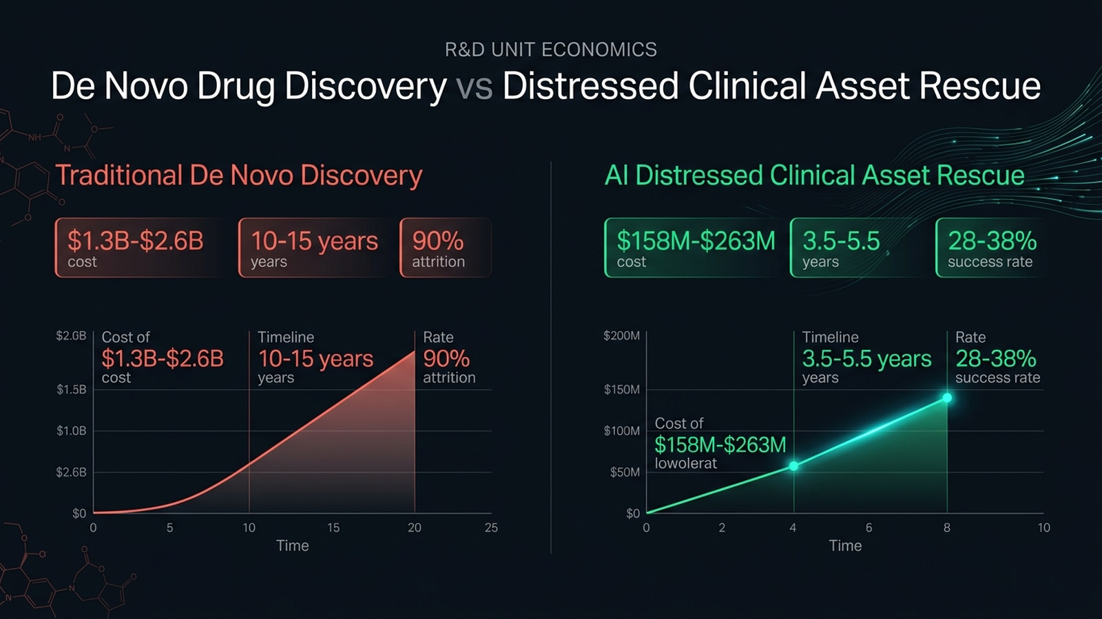 Comparison flowchart illustrating R&D unit economics: $1.3B de novo drug discovery versus $250M distressed clinical asset rescue.